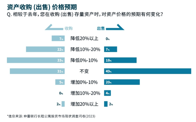 长租公寓市场活跃度增加，超9成机构将布局或追投