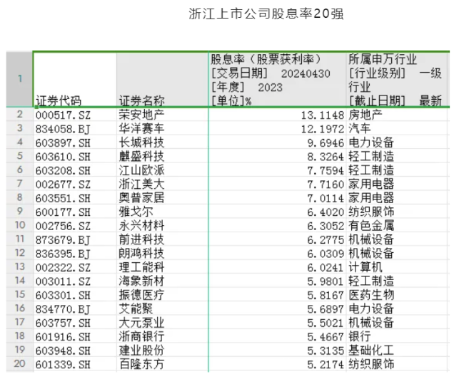 1200多家A股上市公司股息率超过2%“需警惕”