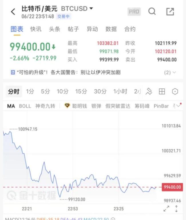 比特币已跌破100000美元